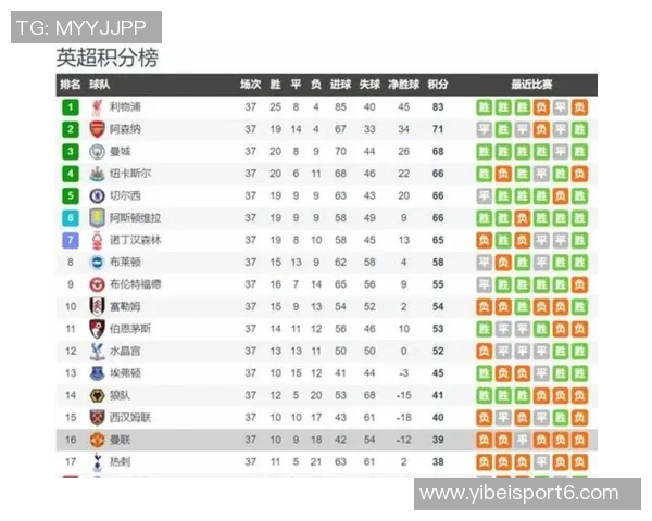 英超最新积分榜分析:枪手稳居榜首利物浦紧追第九曼联需加油 英超最新积分榜分析:枪手稳居榜首利物浦紧追第九曼联需加油